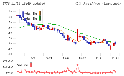 新都ホールディングスチャート