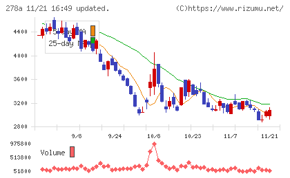Terra Droneチャート