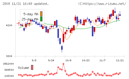 キユーピーチャート