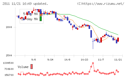 カゴメチャート