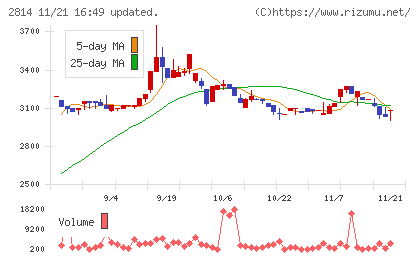 佐藤食品工業チャート