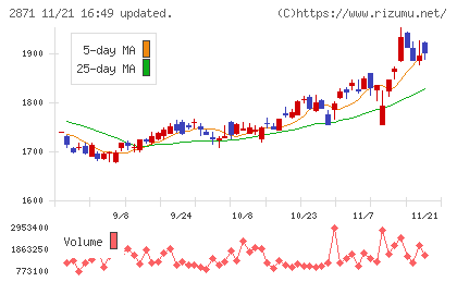 ニチレイチャート
