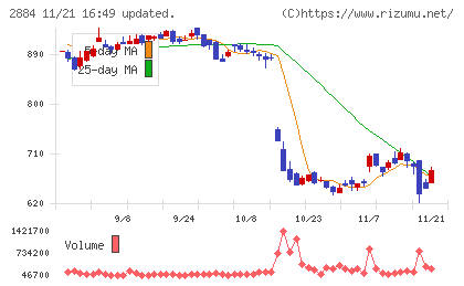 ヨシムラ・フード・ホールディングスチャート