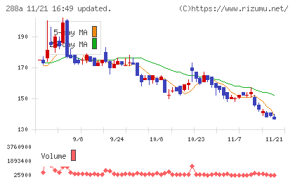 ラクサス・テクノロジーズチャート