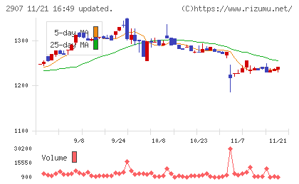 あじかんチャート