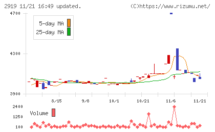 マルタイチャート