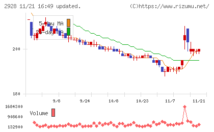 ＲＩＺＡＰグループチャート