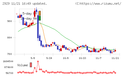 ファーマフーズチャート