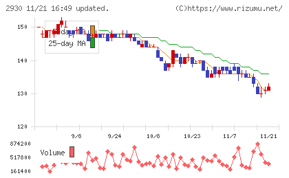 北の達人コーポレーションチャート