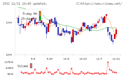 ＳＴＩフードホールディングスチャート