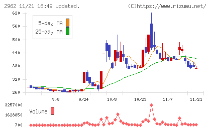 テクニスコチャート