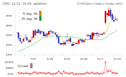 ランディックスチャート