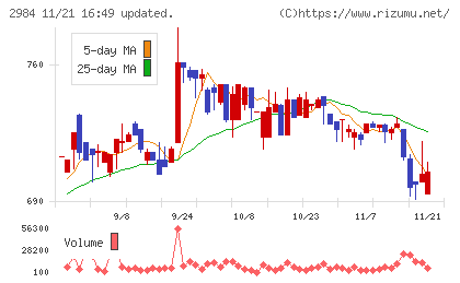 ヤマイチエステートチャート