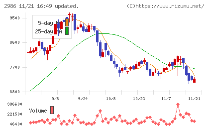 ＬＡホールディングスチャート