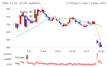 ＧＶＡ　ＴＥＣＨチャート