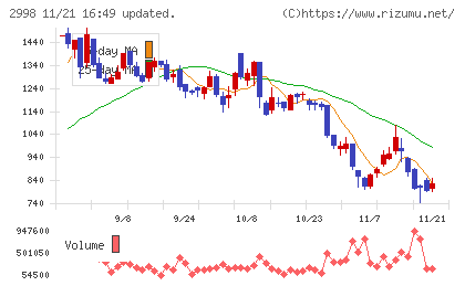 クリアルチャート