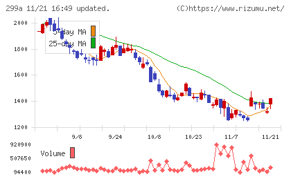 クラシルチャート