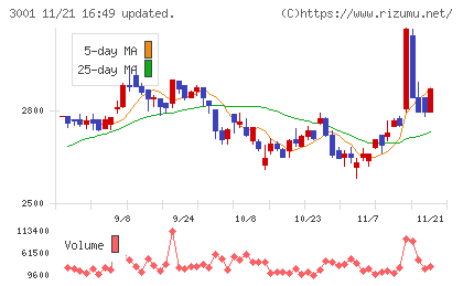 片倉工業チャート