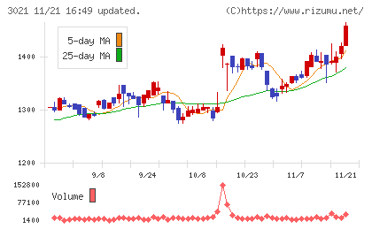 パシフィックネットチャート