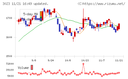 ラサ商事チャート