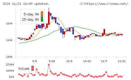 クリエイトチャート