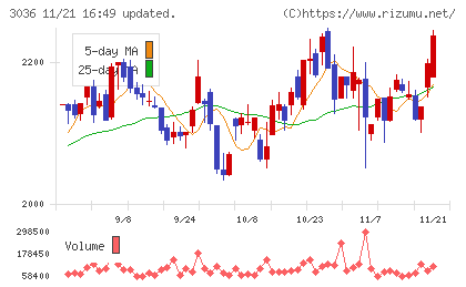 アルコニックスチャート