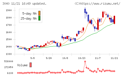 ソリトンシステムズチャート