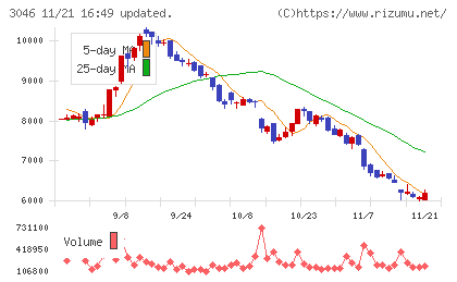 ジンズホールディングスチャート