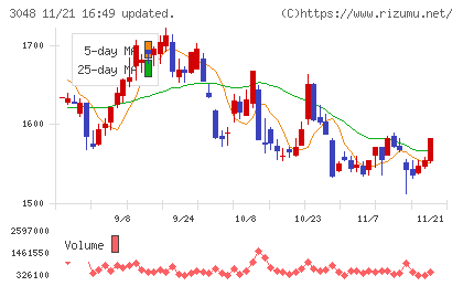 ビックカメラチャート