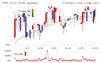 ほくやく・竹山ホールディングスチャート