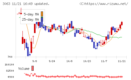 ジェイグループホールディングスチャート