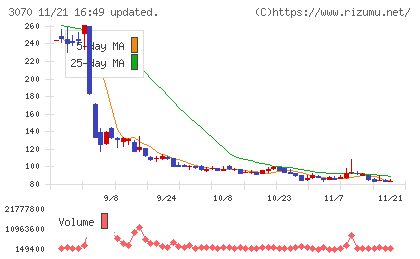 ジェリービーンズグループチャート