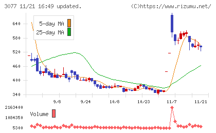 ホリイフードサービスチャート