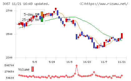 ドトール・日レスホールディングスチャート