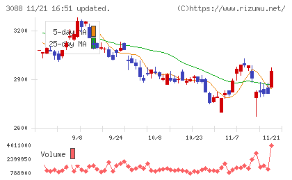 マツキヨココカラ＆カンパニーチャート