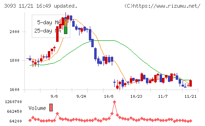 トレジャー・ファクトリーチャート