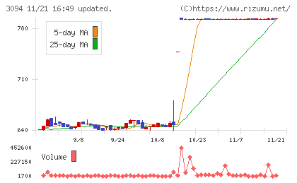 スーパーバリューチャート