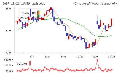 物語コーポレーションチャート