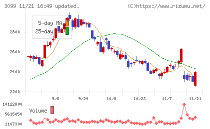 三越伊勢丹ホールディングスチャート