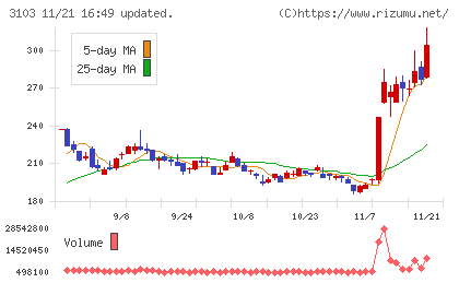 ユニチカチャート