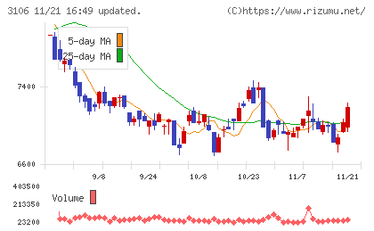 クラボウチャート