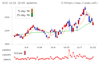 マクニカホールディングスチャート