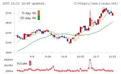 八洲電機チャート