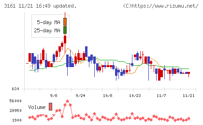 アゼアスチャート