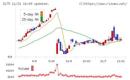 エー・ピーホールディングスチャート