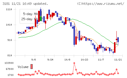 買取王国チャート