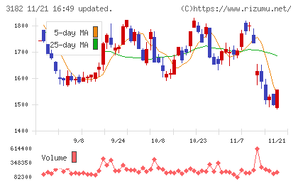 オイシックス・ラ・大地チャート