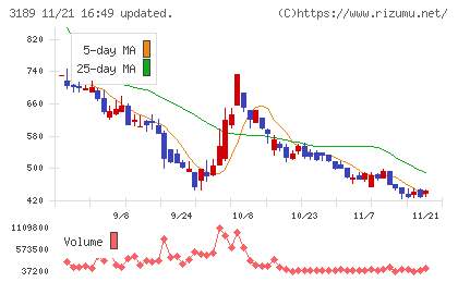 ＡＮＡＰホールディングスチャート