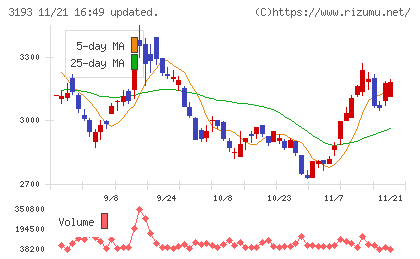 エターナルホスピタリティグループチャート