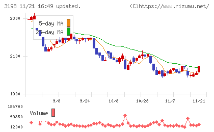 ＳＦＰホールディングスチャート